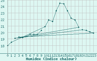 Courbe de l'humidex pour Dinard (35)