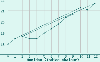 Courbe de l'humidex pour Olpenitz