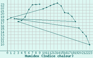 Courbe de l'humidex pour Warburg