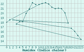 Courbe de l'humidex pour Torpup A