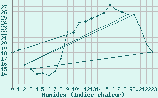 Courbe de l'humidex pour Xert / Chert (Esp)