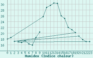 Courbe de l'humidex pour Salon-de-Provence (13)