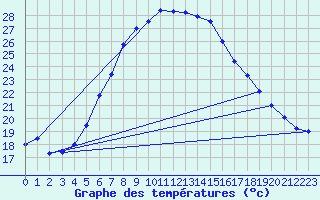 Courbe de tempratures pour Duzce