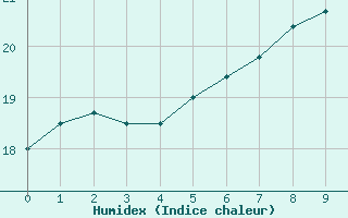 Courbe de l'humidex pour Olpenitz