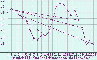 Courbe du refroidissement olien pour Leconfield