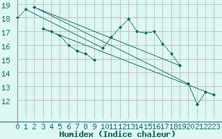 Courbe de l'humidex pour Lannion (22)