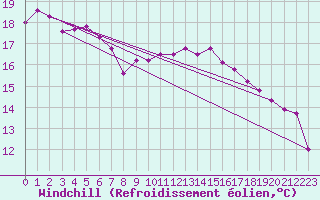 Courbe du refroidissement olien pour Biarritz (64)