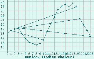 Courbe de l'humidex pour Nonaville (16)