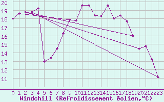 Courbe du refroidissement olien pour Stoetten