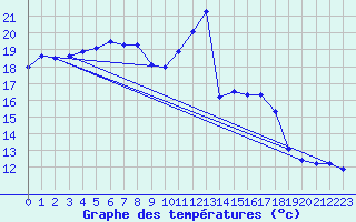 Courbe de tempratures pour Sermange-Erzange (57)