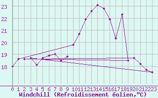Courbe du refroidissement olien pour Ile du Levant (83)