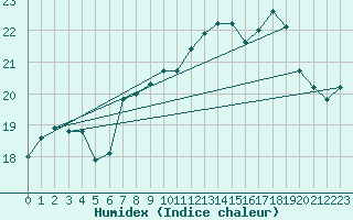Courbe de l'humidex pour Saint-Brieuc (22)