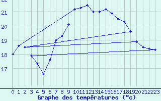 Courbe de tempratures pour Santander (Esp)