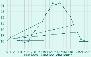 Courbe de l'humidex pour Melle (Be)