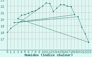 Courbe de l'humidex pour Nostang (56)