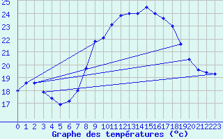 Courbe de tempratures pour Cap Pertusato (2A)