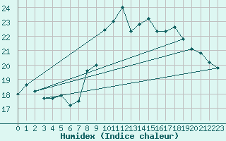 Courbe de l'humidex pour Mumbles