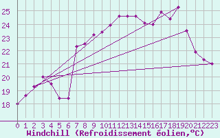 Courbe du refroidissement olien pour Cap Corse (2B)
