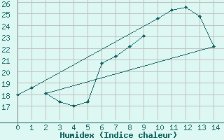 Courbe de l'humidex pour Cuxhaven