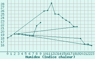 Courbe de l'humidex pour Trawscoed