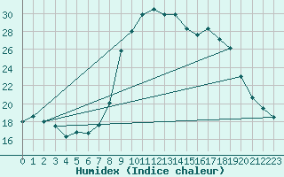 Courbe de l'humidex pour Cevio (Sw)