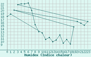 Courbe de l'humidex pour Yarram