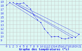 Courbe de tempratures pour Wakkanai