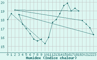 Courbe de l'humidex pour Saint-Etienne (42)