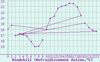 Courbe du refroidissement olien pour Ile de Groix (56)