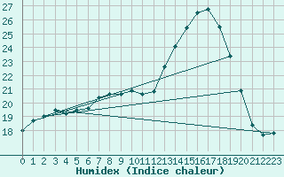 Courbe de l'humidex pour Mont-Aigoual (30)