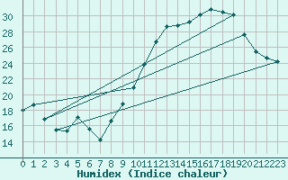 Courbe de l'humidex pour Istres (13)