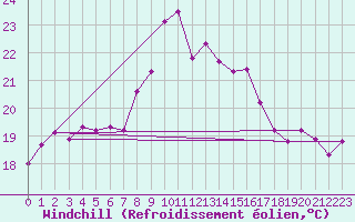Courbe du refroidissement olien pour Ile Rousse (2B)