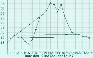 Courbe de l'humidex pour Cap Mele (It)