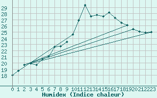 Courbe de l'humidex pour Scampton
