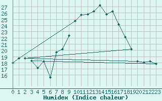 Courbe de l'humidex pour Tetuan / Sania Ramel