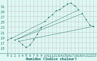 Courbe de l'humidex pour Ligneville (88)