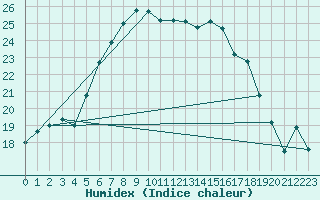 Courbe de l'humidex pour Vieste