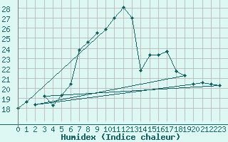 Courbe de l'humidex pour Schaafheim-Schlierba