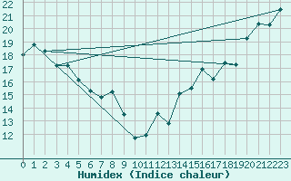 Courbe de l'humidex pour Gannet Rock Light House