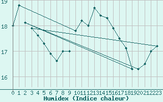 Courbe de l'humidex pour Valley
