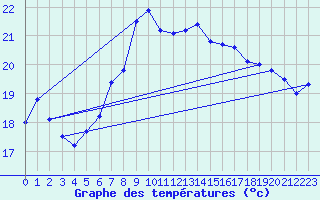 Courbe de tempratures pour Cabo Peas