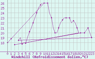 Courbe du refroidissement olien pour Aktion Airport