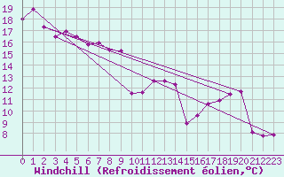 Courbe du refroidissement olien pour Metz-Nancy-Lorraine (57)