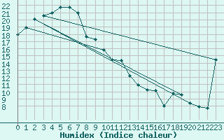 Courbe de l'humidex pour Cultana