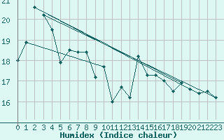 Courbe de l'humidex pour Landsort