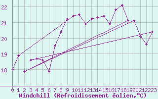 Courbe du refroidissement olien pour Cap Gris-Nez (62)