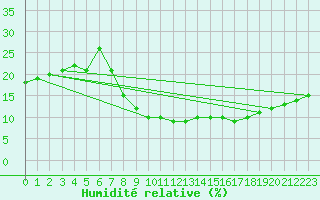 Courbe de l'humidit relative pour Timimoun