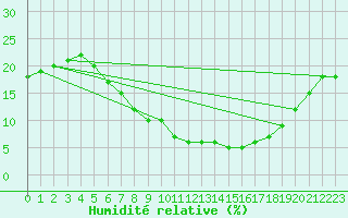 Courbe de l'humidit relative pour Guriat
