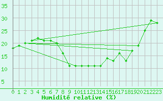 Courbe de l'humidit relative pour Turaif