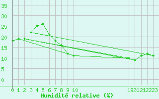 Courbe de l'humidit relative pour Hassi-Messaoud